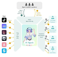 Virtuals Protocol是什么？Virtuals Protocol 未来需要什么？