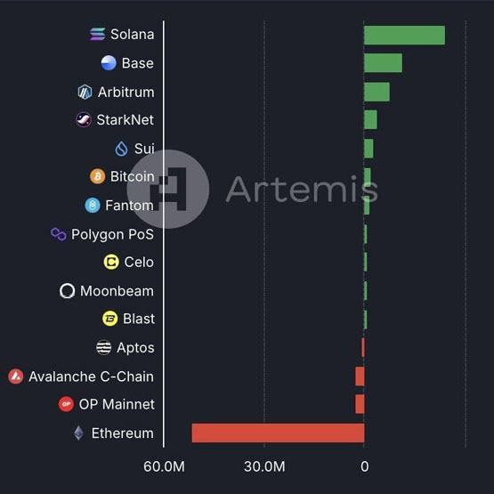 nansen：solana是使用最广泛的区块链 首次超越以太坊