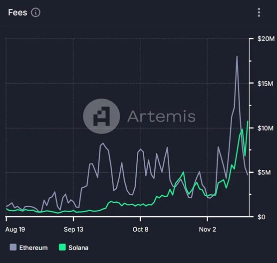 nansen：solana是使用最广泛的区块链 首次超越以太坊