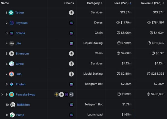 solana链dapp收入飙升!meme币热潮卷土重来