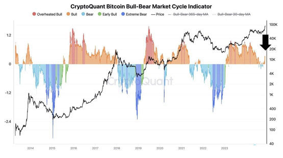 polymarket预测今日比特币突破10万美元概率达79%