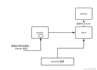 Redis哨兵主备切换的数据丢失问题及解决