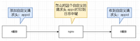 Nginx日志打印自定义请求头的实战