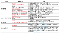MySQL数据库数据类型的注意点和应用实例
