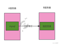 Mysql定时数据库备份实现的保姆级教程