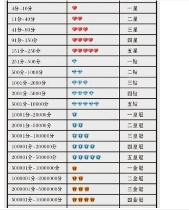 怎么看淘宝等级几颗心几颗钻？如何提升等级？