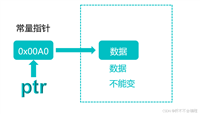 深入理解C语言中指针常量和常量指针