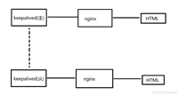 keepalived+nginx实现双服务器主备方案