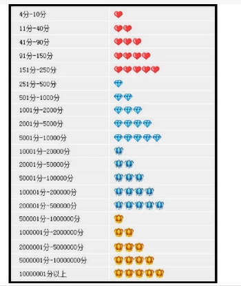 淘宝店铺等级怎么划分？标准是什么？