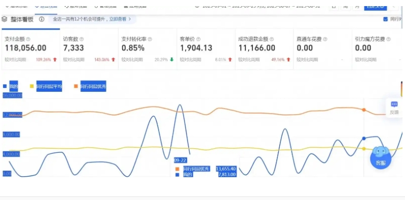 电商转化率怎么算?影响的因素有哪些?