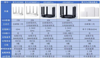 中兴巡天AX3000Pro+/BE5100/问天BE7200Pro+/晴天PoE等路由器如何选?