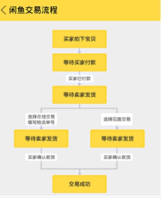 闲鱼怎么交易？流程有哪些？