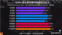 还选啥14600KF啊? AMD Ryzen 5 9600X性能对比是真香