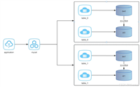 Mycat搭建分库分表方式