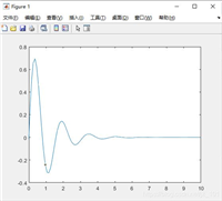 matlab怎么控制坐标轴范围? Matlab中指定坐标轴范围的教程