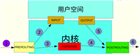 Linux防火墙配置及iptables与firewalld的使用解读
