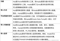 Oracle导入导出dmp文件的方法对比及示例