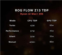 华硕ROG 幻X2025官方跑分数据! 锐龙AI MAX+395核显跑分持平RTX4070
