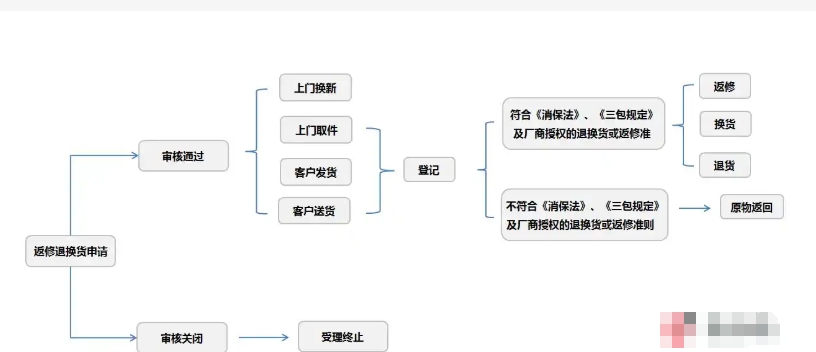 京东换货需要几天？详细的流程有哪些？
