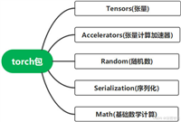 PyTorch使用教程中的torch包详解