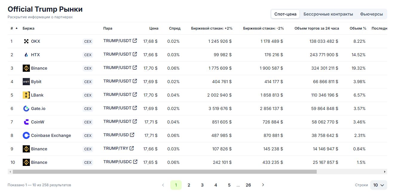 根据 coingecko 的数据，与 trump 进行交易