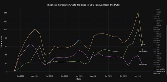 币安清仓9成以上自有btc、eth、usdt、sol和少量bnb！大部分转为usdc引担忧