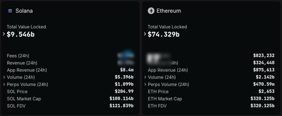 meme币热潮推升solana收入、超以太坊协议收入10倍！但锁仓价值仍落后