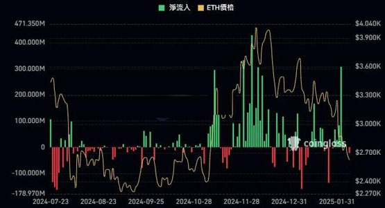 meme币热潮推升solana收入、超以太坊协议收入10倍！但锁仓价值仍落后