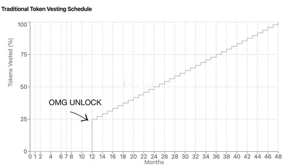 dragonfly提两点代币经济学建议：未解锁币不应质押、悬崖式解锁该淘汰