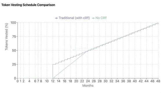 dragonfly提两点代币经济学建议：未解锁币不应质押、悬崖式解锁该淘汰