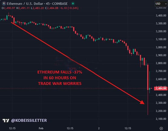 对冲基金大幅增加以太坊做空仓位、一周激增40%！空头回补？