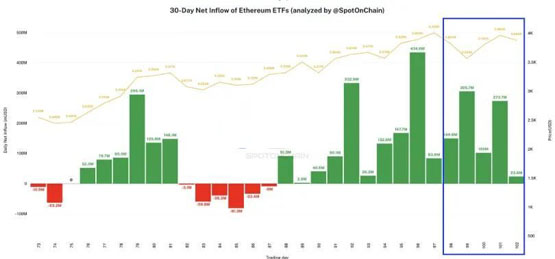 对冲基金大幅增加以太坊做空仓位、一周激增40%！空头回补？