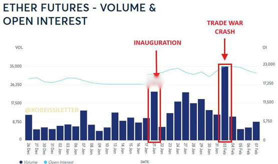 对冲基金大幅增加以太坊做空仓位、一周激增40%！空头回补？