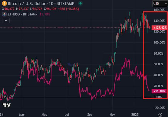 对冲基金大幅增加以太坊做空仓位、一周激增40%！空头回补？
