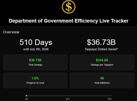 马斯克doge已帮美国省下367亿美元!coinbase ceo:财政收支必须上链
