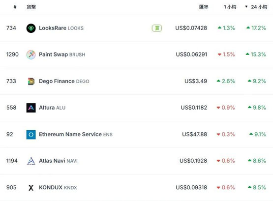 nft回温？mocaverse地板价突破2.9eth 24小时涨幅高达79%