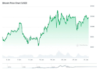 一文详细了解特朗普如何影响了一月份的加密市场？