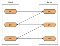 Redis中管道操作的项目实践