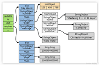 深入理解Redis 内存管理