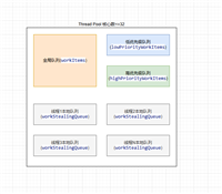 .NET Core 线程池(ThreadPool)底层原理源码解析