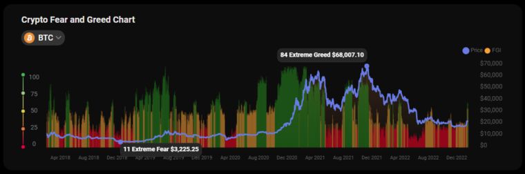 恐惧和贪婪指数-变化的历史