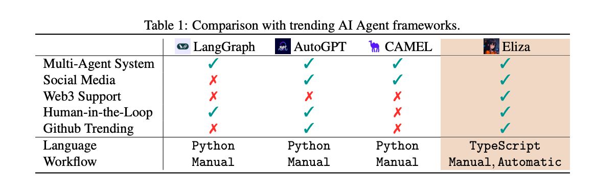 解读eliza币技术白皮书:一个web3友好的ai代理操作系统