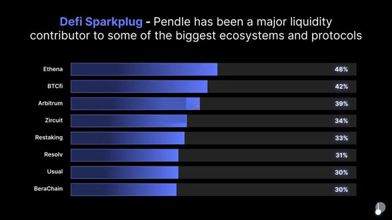 pendle 2025年路线图：v2改良、推进永续合约对冲收益产品