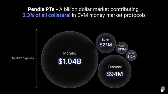 pendle 2025年路线图：v2改良、推进永续合约对冲收益产品