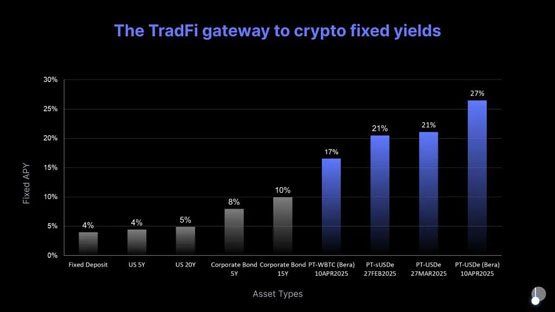 pendle 2025年路线图：v2改良、推进永续合约对冲收益产品