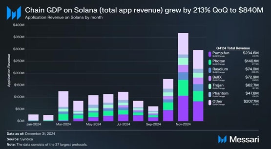 meme币热潮带动defi生态爆发！solana q4 dapp收入爆增213%