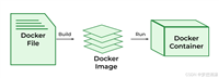 利用Docker分层构建优化镜像大小的实现