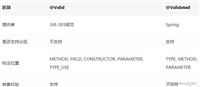 SpringBoot如何使用validator框架优雅地校验参数