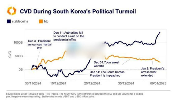kaiko：韩国因总统尹锡悦引发政治动荡 吸引大量避险资金流入比特币