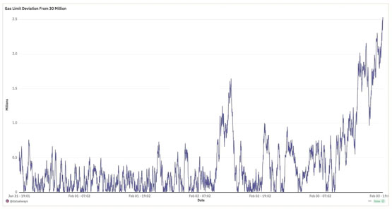 以太坊pectra升级3月登场！v神：能让layer2容量翻倍